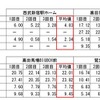 西武線 計測結果その1