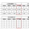 西武線 計測結果その2