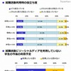 就職活動利用時の役立ち度と就職活動にソーシャルディアを利用していない学生の今後の利用予定