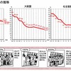 2011年度の鉄道混雑率…減少傾向のなか、いまだ200％超も