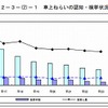 車上狙いの認知・検挙状況の推移