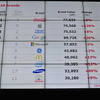 Best Global Brands 2012 上位10ブランド