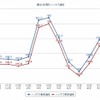 最近1年間のハイオク価格