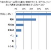 主に利用する交通手段