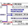 三菱自動車・国内部用品事業の再編