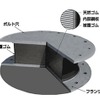 ブリヂストンの免震ゴム概要