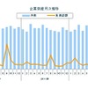 企業倒産月次推移