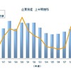 企業倒産 上半期推移