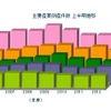 主要産業倒産件数 上半期推移