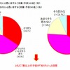 ドライブ先のことをもっと知りたいと思うか