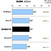 日本OEタイヤ（新車装着タイヤ）顧客満足度調査