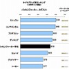 日本OEタイヤ（新車装着タイヤ）顧客満足度調査