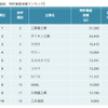 機械・造船業界特許ランキング