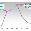 「ガリガリ君」ツイート件数推移