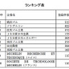 石油・ゴム業界の特許資産規模、トップは横浜ゴム…パテントリザルト