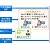 PCマネジメントASP（リモートコントロール）、テレホンサポート、訪問サポートがすべて揃った「MNSクライアント支援パック」