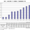 太陽光発電システム設置架台・市場規模推移と予測