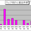 Web改ざん届出件数の推移