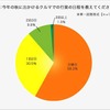 三井ダイレクト損保・「秋の行楽」についてのインターネットリサーチ