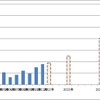 インドネシア自動車販売台数。注）2012年は筆者予測。2015年、2020年、2025年の各予測はインドネシア政府による。