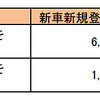 UWBレーダ搭載自動車の新車新規登録台数
