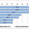 公衆無線LANサービスの利用者満足度