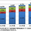 無線LAN対応モバイル情報端末出荷台数