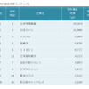 窯業の特許資産規模ランキング