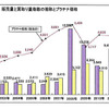 販売量と買取量の推移とプラチナ価格
