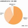 DIYをする男性への好感度