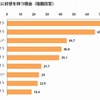 DIYをする男性への好感度
