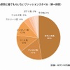DIYをする男性への好感度