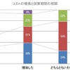 コストの増減と試算期間の相関