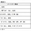 新規取得鉱区とパートナー構成