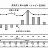 月間売上高の推移