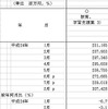 「教育、学習支援業」の月間売上高と前年同月比