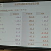 富士重工業決算会見