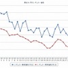 最近1か月のレギュラー価格