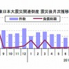 東日本大震災関連倒産 震災後月次推移