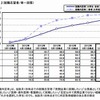 就職内定率の推移