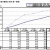 卒業後の進路確定率の推移
