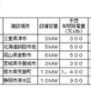 設立予定特別目的会社一覧