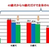 年齢構成