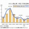 主な上場企業　希望・早期退職者の募集実施推移