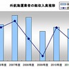 外航海運業者の総収入高推移