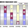 外航海運業者の増減収推移（社数）