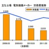 主な上場電気機器メーカーの労務費推移