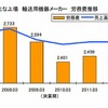 主な上場輸送用機器メーカーの労務費推移