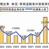 主な上場企業の希望・早期退職者募集推移