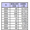 主な上場企業の希望・早期退職者募集推移